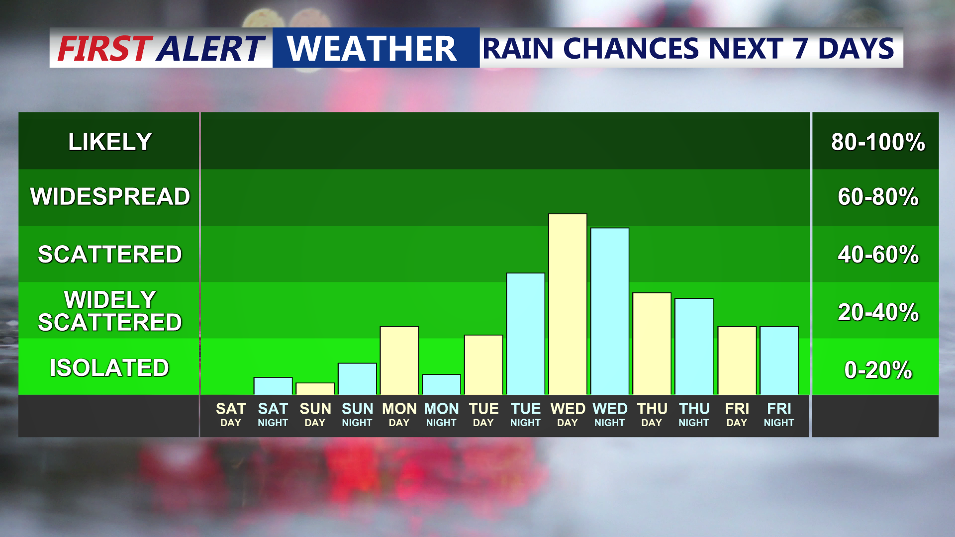 7 Day Precipitation Chances